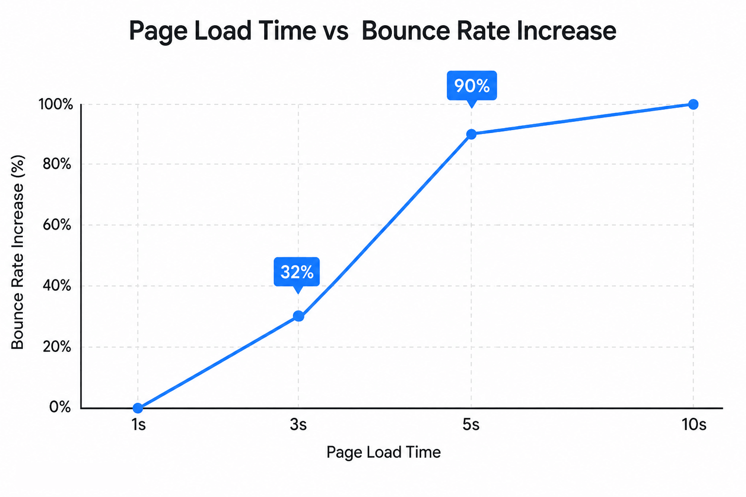 Bounce rate diagram